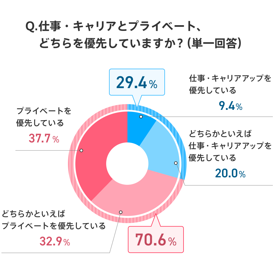社会人8年目で、仕事やキャリアとプライベートのどちらを優先しているかを示した円グラフ。「仕事・キャリアアップを優先している」は9.4%、「どちらかといえば仕事・キャリアアップを優先している」は20.0%、「どちらかといえばプライベートを優先している」は32.9%、「プライベートを優先している」は37.7%