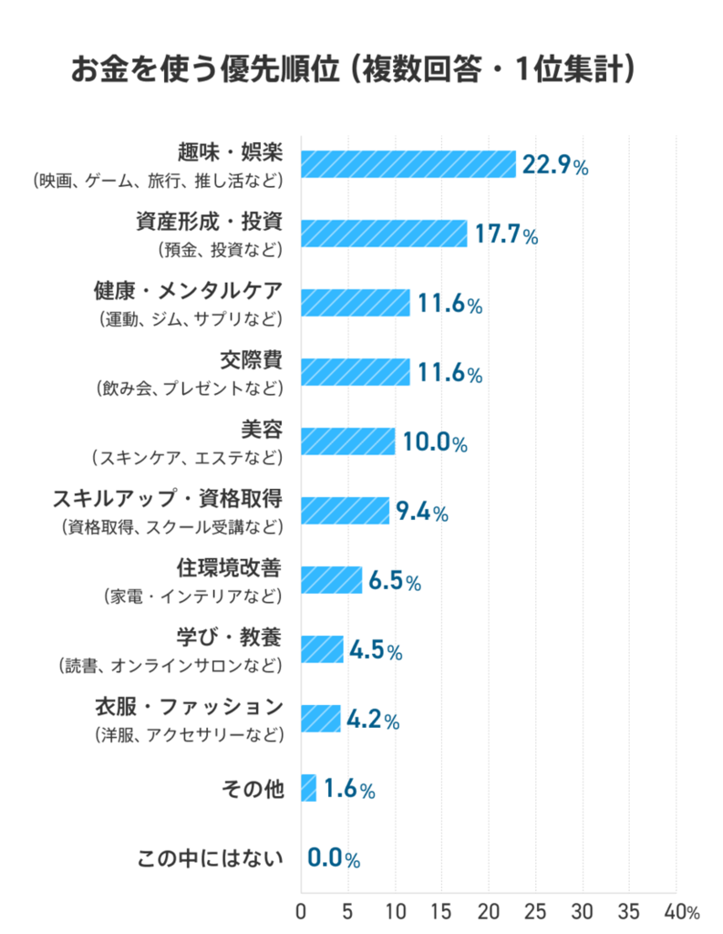 社会人8年目のお金を使う優先順位について示した棒グラフ。「趣味・娯楽」は22.9%、「資産形成・投資」は17.7%、「健康・メンタルケア」は11.6%、「交際費」は11.6%、「美容」は10.0%、「スキルアップ・資格取得」は9.4%、「住環境改善」は6.5%、「学び・教養」は4.5%、「衣類・ファッション」は4.2%、「その他」は1.6%、「この中にはない」は0.0%