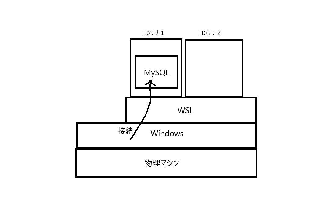 【Java】 WSL上のDocker内のMySQLにホストマシンから接続する方法 okinawa