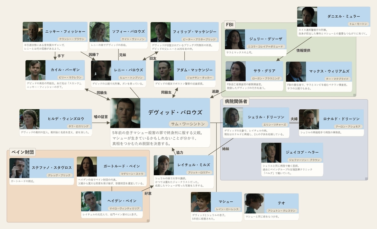 プリズン ブレイク 相関 図