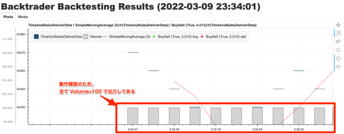取引量が全て100株で表示されている