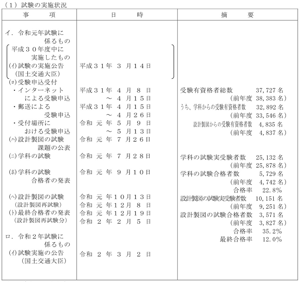 令和2年 一級建築士の合格発表について 建築現場監督のブログ Construction Site Director S Blog