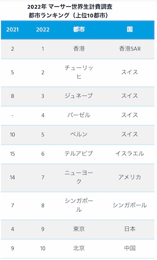 外国物価は生活費指数がポイント 駐在員の話のタネ - Architect