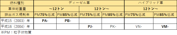 バスにおける排ガス規制記号について えふえふ交通のブログ