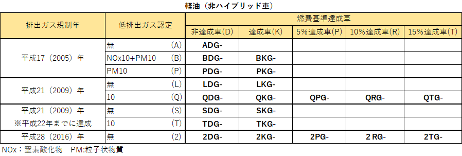 バスにおける排ガス規制記号について えふえふ交通のブログ