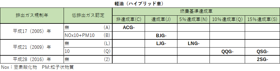 バスにおける排ガス規制記号について えふえふ交通のブログ