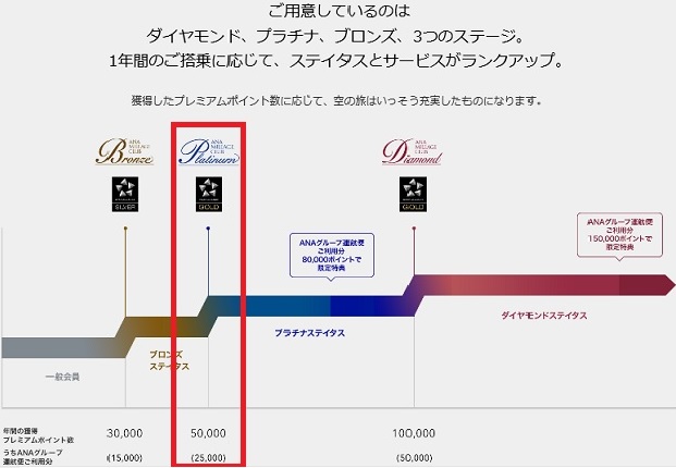 ANAステータス