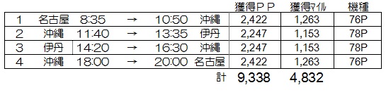 セントレア修行ルート