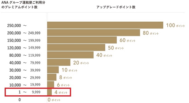 アップグレードポイント
