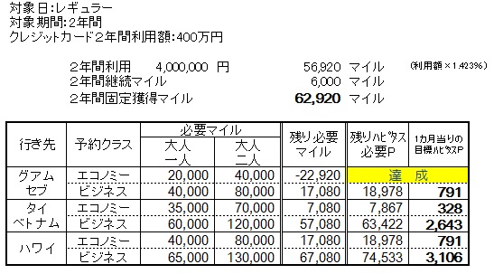 200万円2年の場合