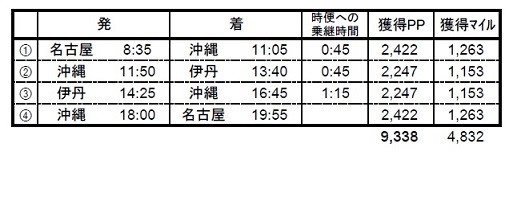 名古屋→沖縄→伊丹→沖縄→名古屋