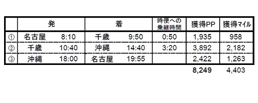 名古屋→千歳→沖縄→名古屋