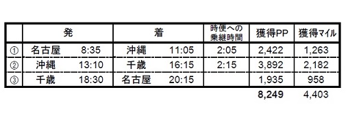 名古屋→沖縄→千歳→名古屋