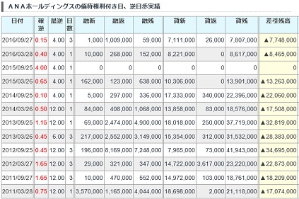 ANA逆日歩