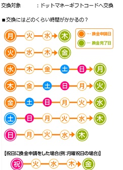 ハピタスポイント交換期間