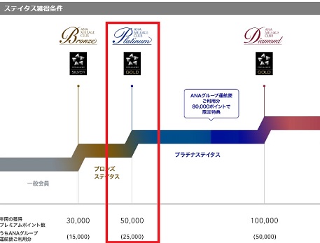 50,000プレミアムポイント