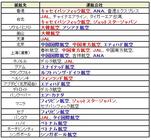 セントレア就航都市一覧国際線