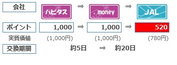 JALマイルハピタス