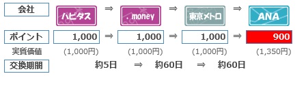 ANAマイルハピタス