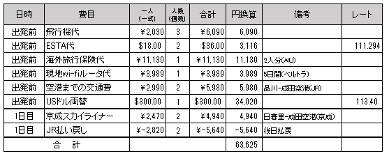 グアム旅行費用全体