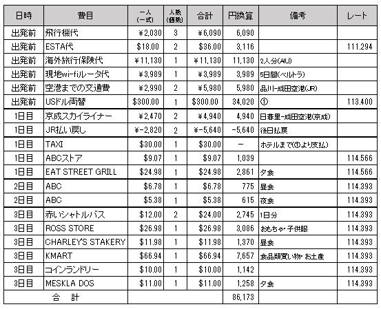 グアム費用全体