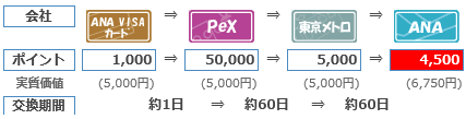 ボーナスポイントソラチカルート