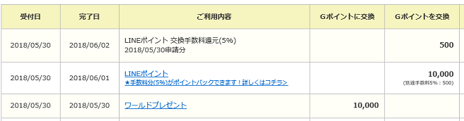 Ｇポイントキャッシュバック楽天