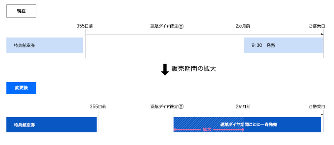 ＡＮＡ国内線特典航空券