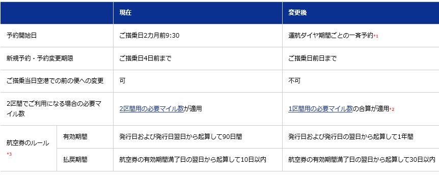 国内線特典航空券改悪