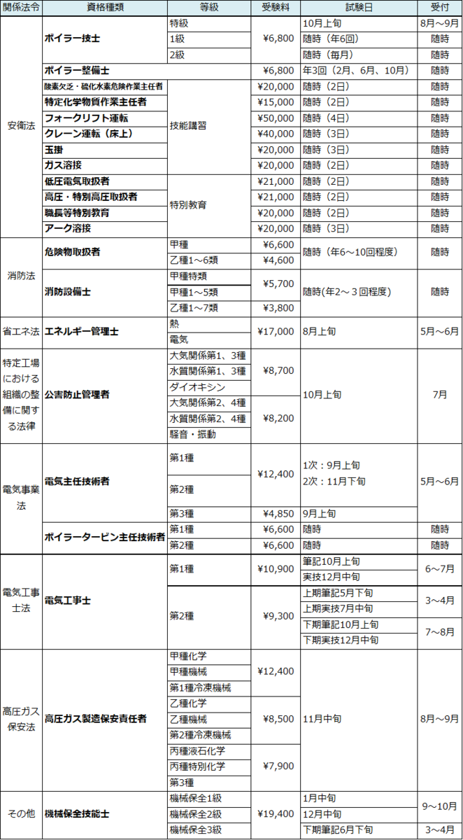 工業 電気系資格や技能講習系の日程と受験料一覧 私がボイラーマンだ