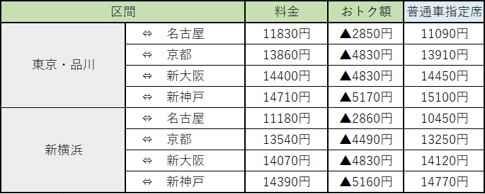 スマートEXのグリーン早特の料金早見表