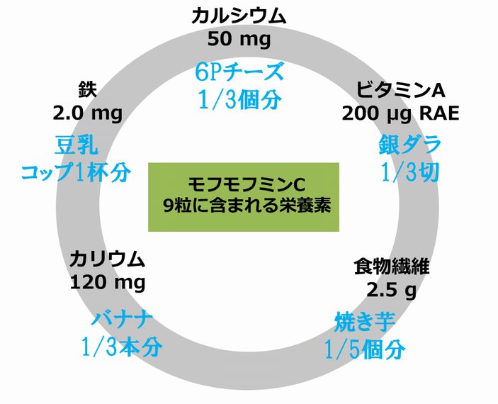 何個分の栄養が詰まった食品は 何個分なの？ - とラねこ日誌
