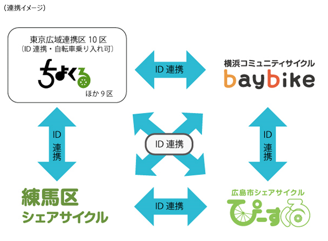 ６２ どこか１区で登録すれば同じｉｄで全国利用可能に エリア間ｉｄ連携開始へ ドコモバイクシェア Dorattara Season4