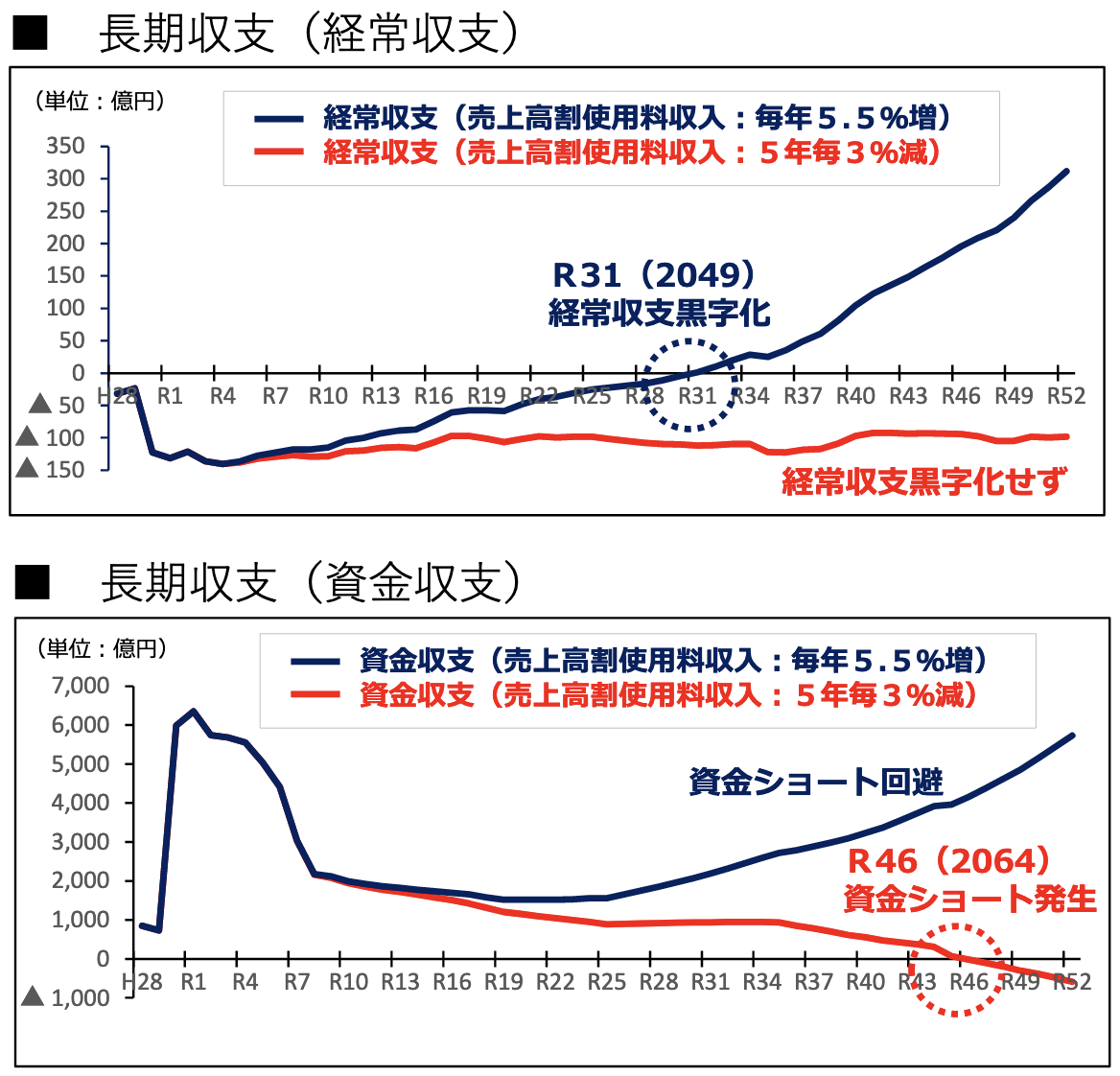 1154 現在の傾向が続くと2064年度に資金ショート 東京都