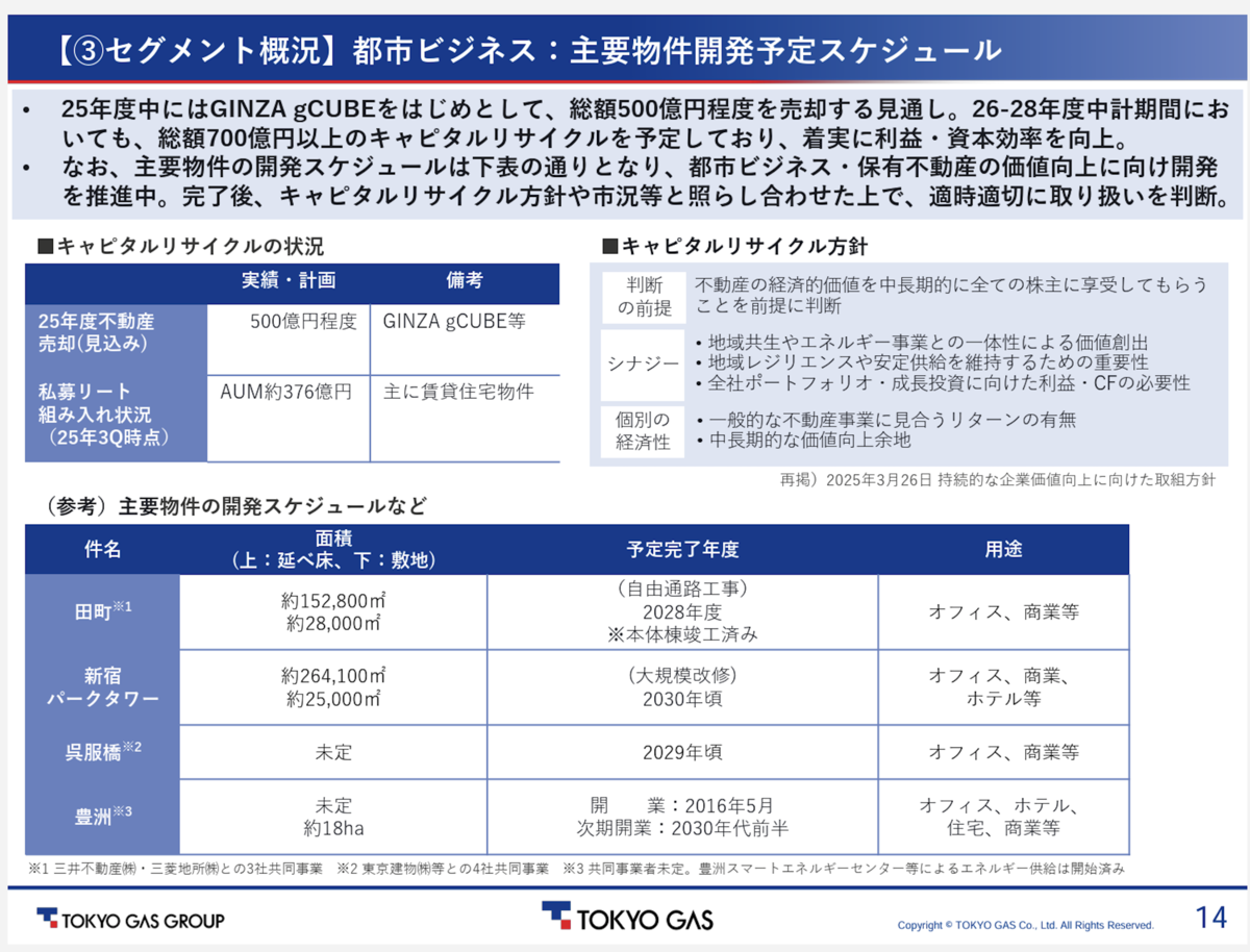 ２５１９ 東京ガスの新豊洲再開発、中身は「白紙が大半」に 開業は「２０３０年代前半」とあるが・・・ どらったら！！ - どらったら！！