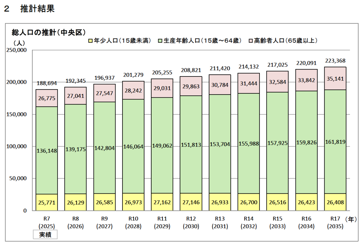 2650 中央区の人口増に外国人が占める割合は31％から58％で