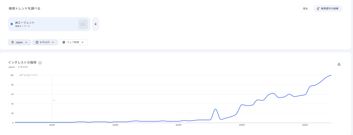 出展:Google Trends