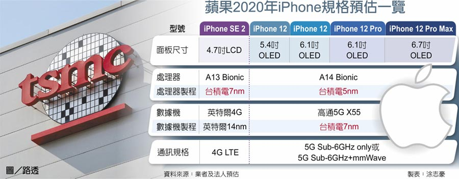 Apple A14チップは5nmで製造へ 5gモデムはx55が採用へ Nishiki Hub