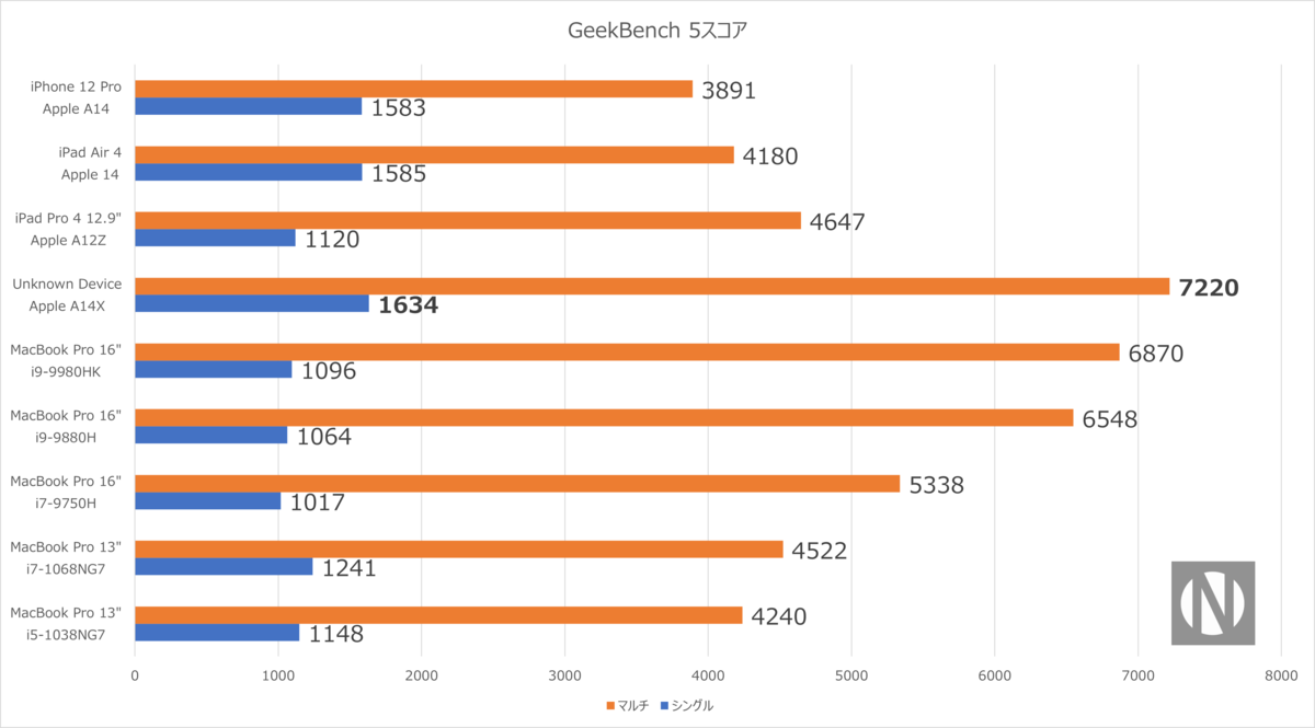 Apple A14xのベンチマークがリーク Macbook Pro 16インチのcore I9を超える 詳しい仕様も判明 Nishiki Hub