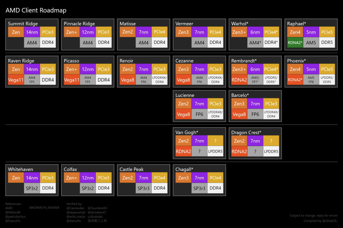 Roadmap Amd New Cpu And Gpu 2020 Cpu Next Gen Amd Gpu Release Date