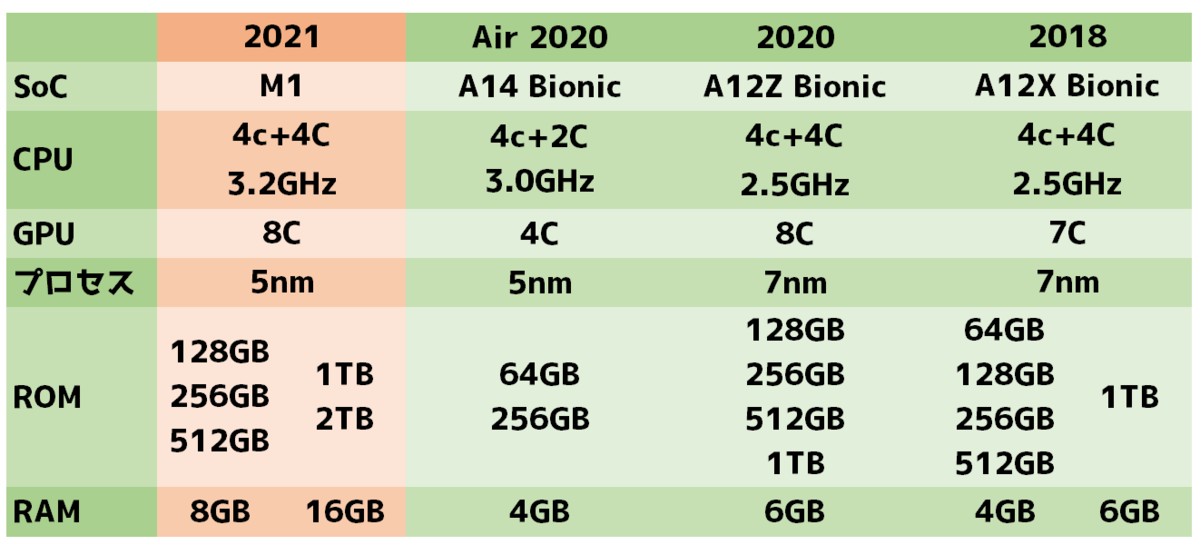 Apple M1搭載の新型ipad Proのベンチマークスコア Cpu Gpu性能が跳ね上がり タブレットなのにi9 kやryzen 9 5950xにシングルが匹敵 Nishiki Hub