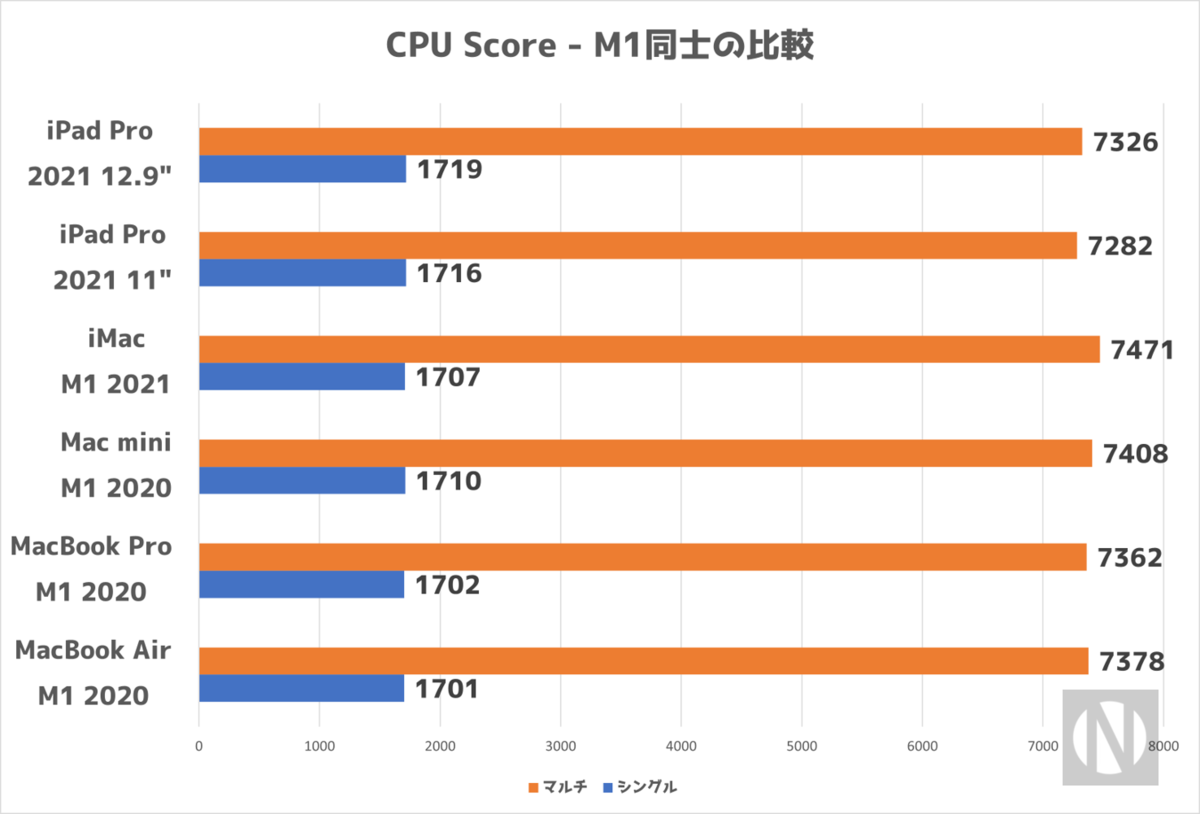 M1 Imacのベンチマークが公開 各種デバイスやmacと比較してみた Nishiki Hub