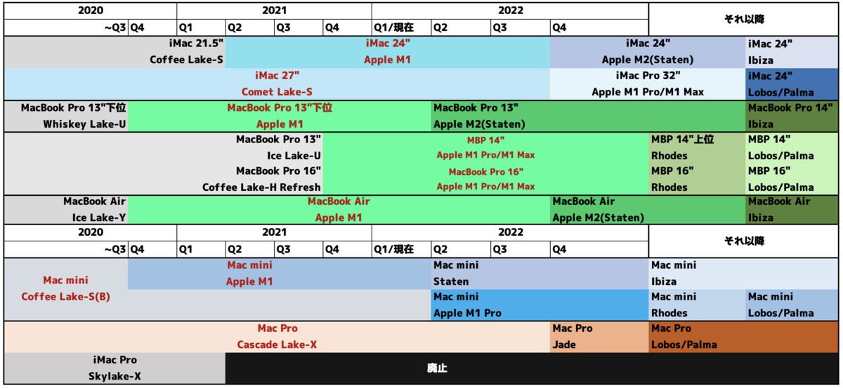 Apple、デザイン変更なしの13インチM2 MacBook Proを来月発表、初代MacBook Proの「ノッチ」リーク者が主張