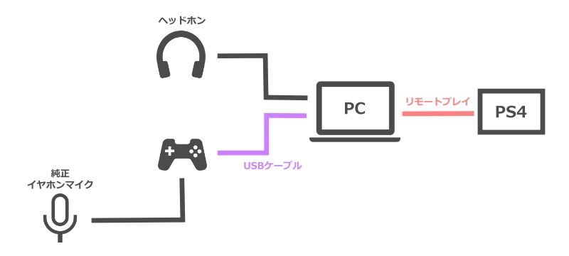 PCでのPS4リモートプレイ中にボイスチャットする時の機器接続構成図