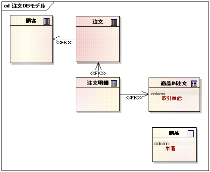 注文ERモデル