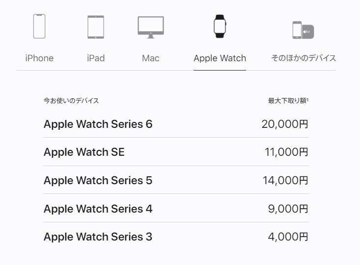Apple Watch Series6のバッテリー状況。まる1年使用で最大容量