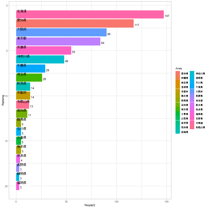バーチャートレースで国内の感染状況を可視化 戯言日記