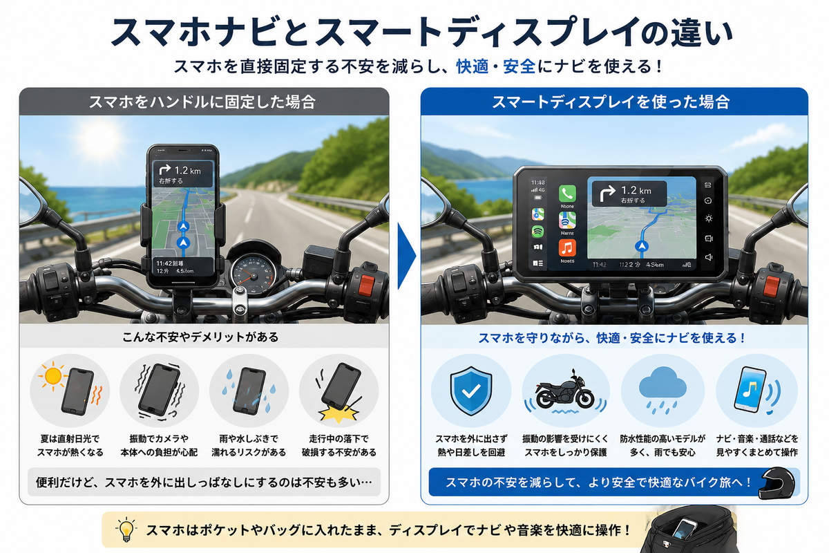スマホをハンドルに固定した場合とバイク用スマートディスプレイを使った場合の違いを比較した図解。熱・振動・落下リスクを避けながらナビや音楽操作を使えることを説明している。
