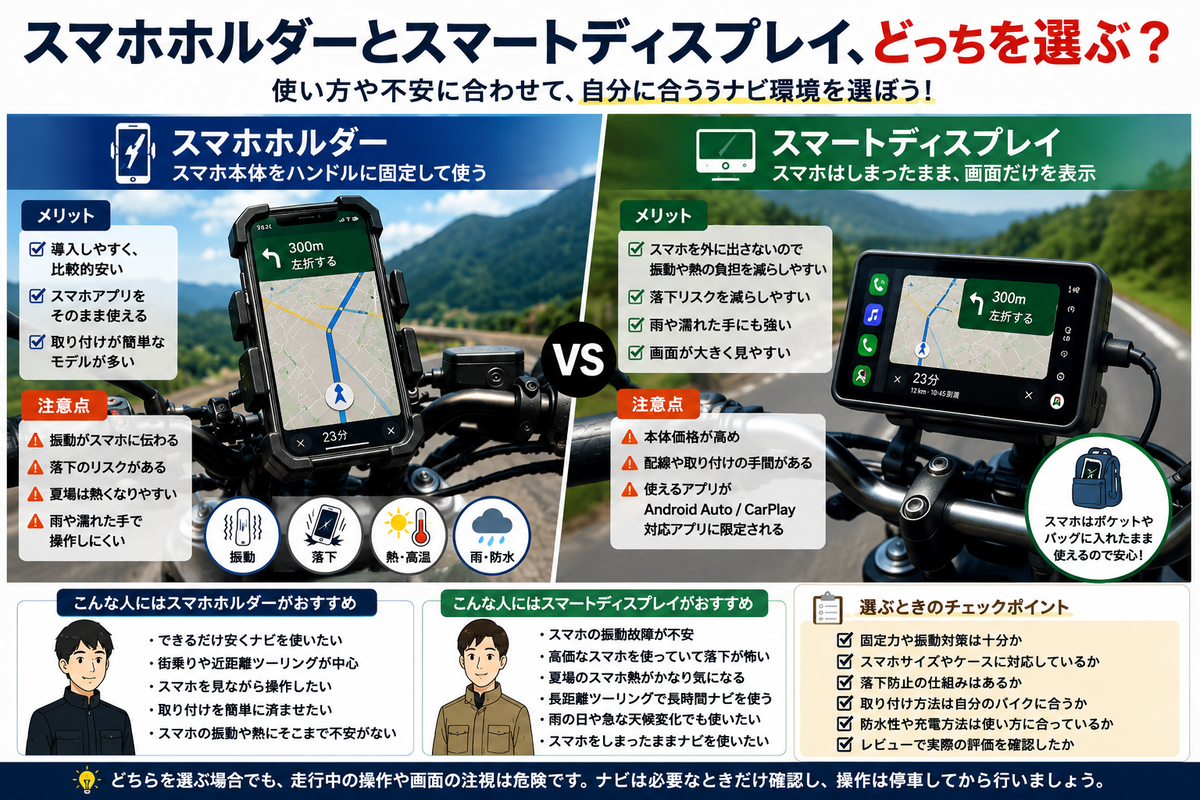 スマホホルダーとバイク用スマートディスプレイの違いを比較した図解。スマホを直接固定する場合と、スマホをしまったままナビ画面を使う場合のメリット・注意点を説明している。