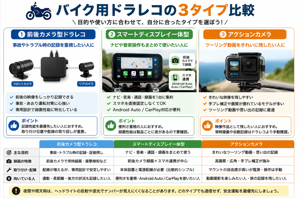 バイク用ドラレコの3タイプ比較 バイク用ドラレコの前後カメラ型、スマートディスプレイ一体型、アクションカメラの違いを比較した図解。事故やトラブル時の記録、ナビや音楽操作との連携、ツーリング動画向きなど、用途別の選び方を整理している。